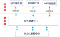 智慧林业-智慧林业+北斗+互联网