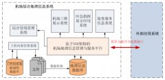 机场港口-通用机场综合地理信息系统（机场GIS管